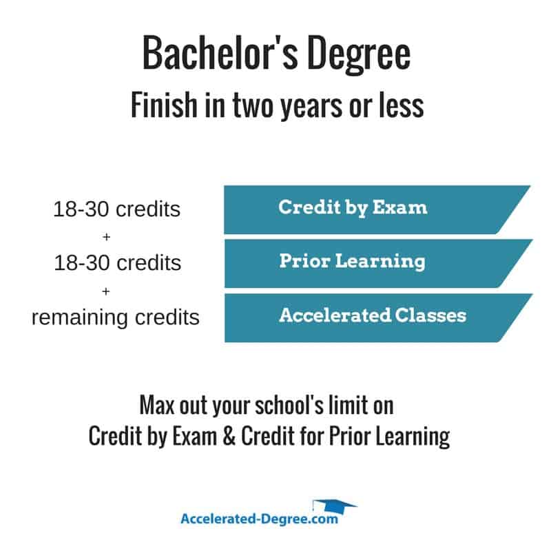 Adult Accelerated Degree Programs 5
